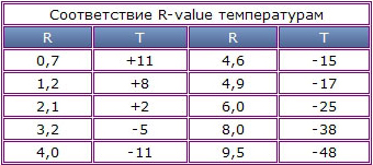 Соответствие R-Value температурам